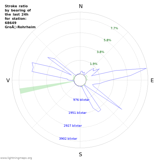 Grafer: Stroke ratio by bearing