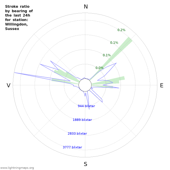 Grafer: Stroke ratio by bearing