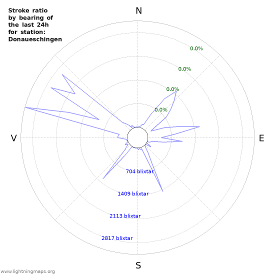 Grafer: Stroke ratio by bearing