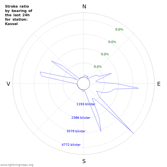 Grafer: Stroke ratio by bearing