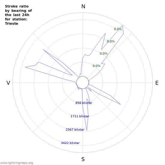 Grafer: Stroke ratio by bearing