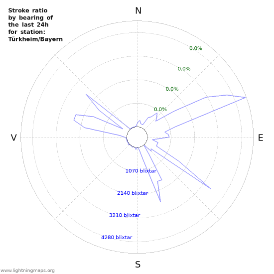 Grafer: Stroke ratio by bearing