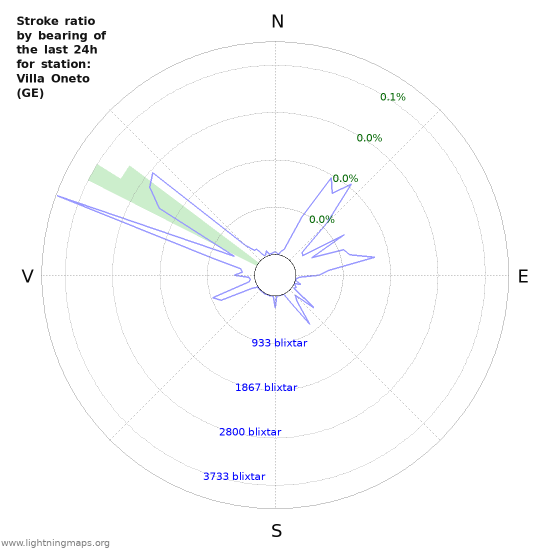 Grafer: Stroke ratio by bearing