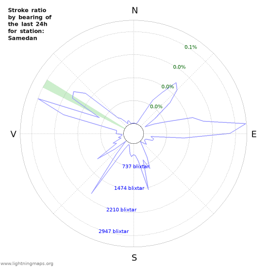 Grafer: Stroke ratio by bearing