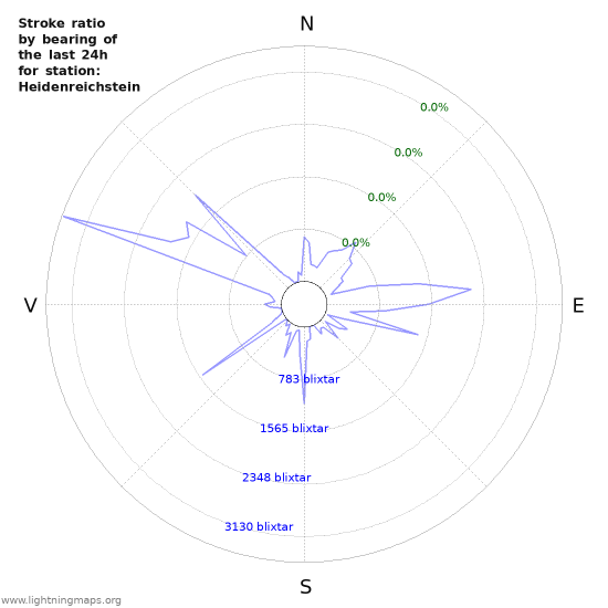 Grafer: Stroke ratio by bearing