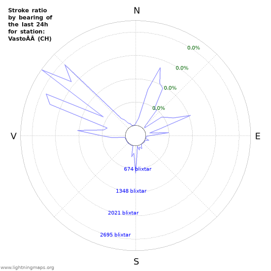 Grafer: Stroke ratio by bearing