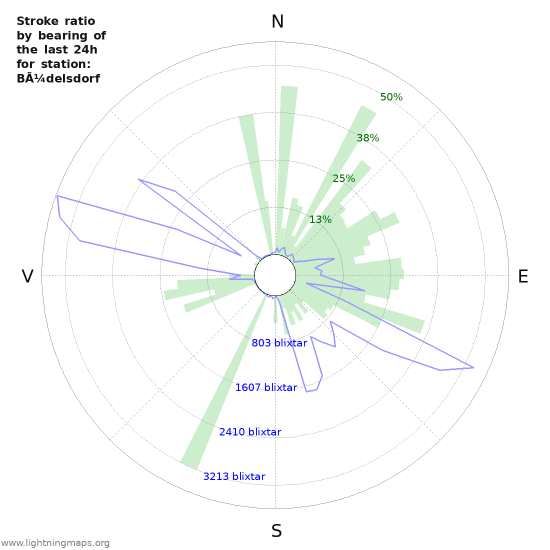 Grafer: Stroke ratio by bearing