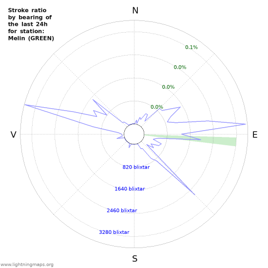 Grafer: Stroke ratio by bearing