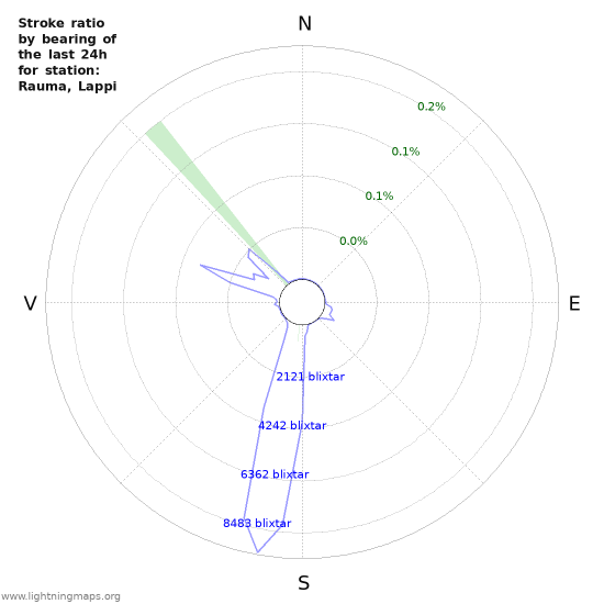 Grafer: Stroke ratio by bearing