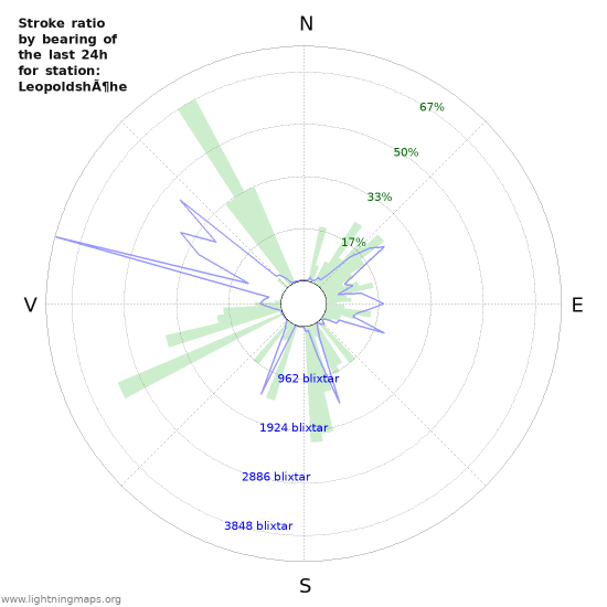 Grafer: Stroke ratio by bearing