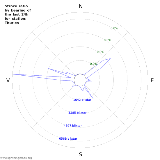 Grafer: Stroke ratio by bearing