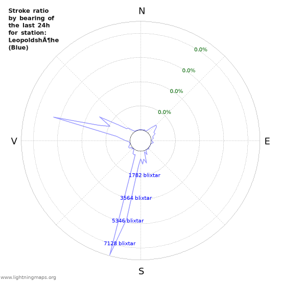 Grafer: Stroke ratio by bearing