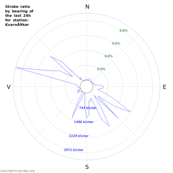 Grafer: Stroke ratio by bearing