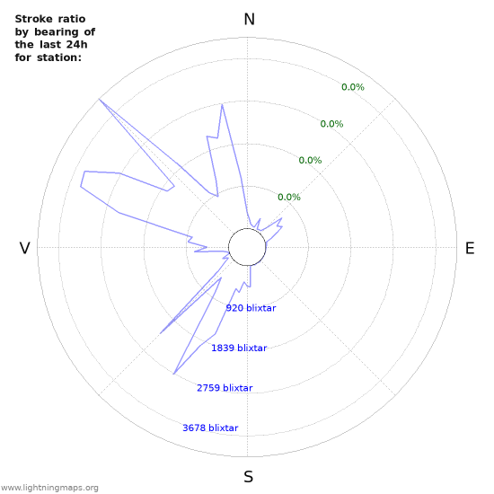 Grafer: Stroke ratio by bearing