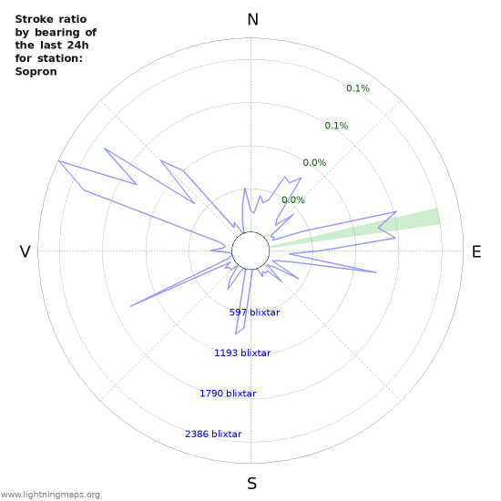 Grafer: Stroke ratio by bearing