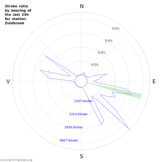 Grafer: Stroke ratio by bearing