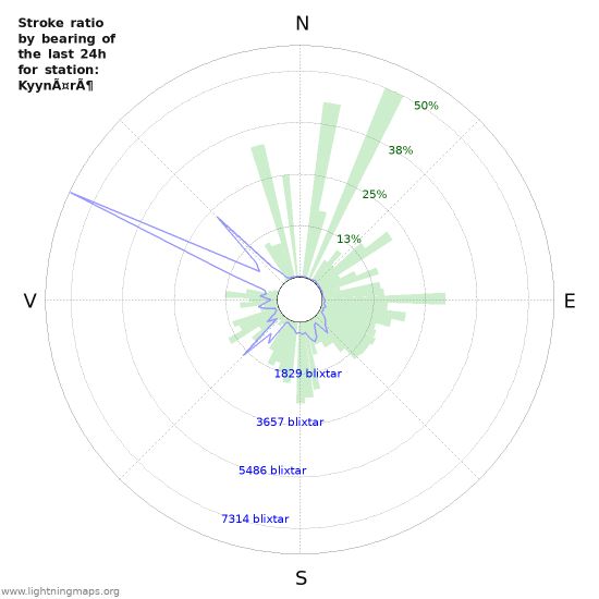 Grafer: Stroke ratio by bearing