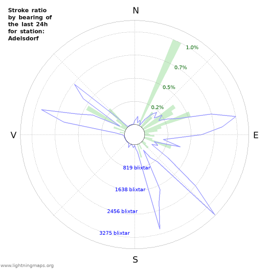 Grafer: Stroke ratio by bearing