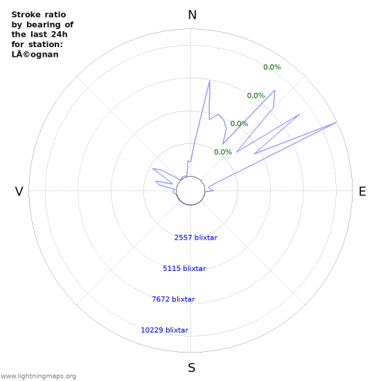 Grafer: Stroke ratio by bearing