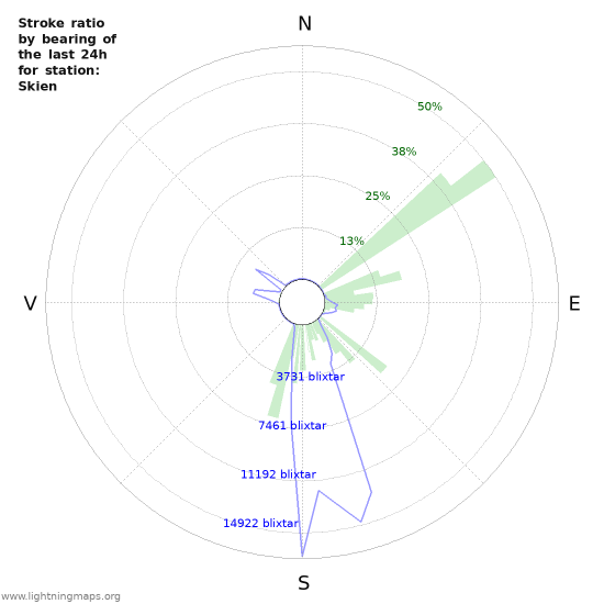 Grafer: Stroke ratio by bearing