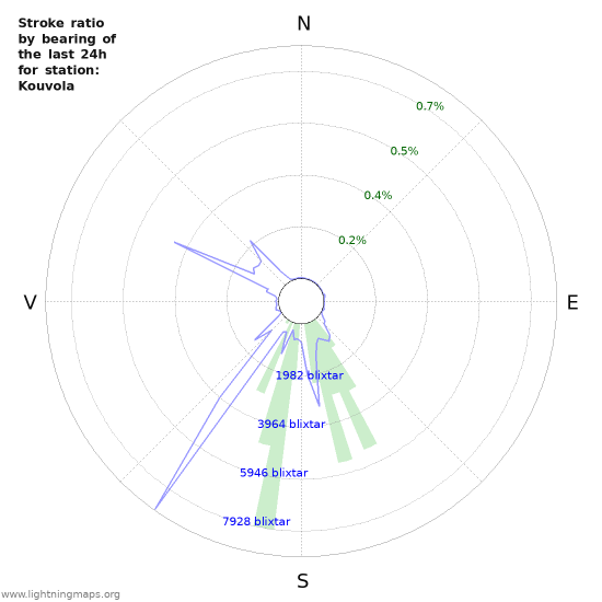 Grafer: Stroke ratio by bearing