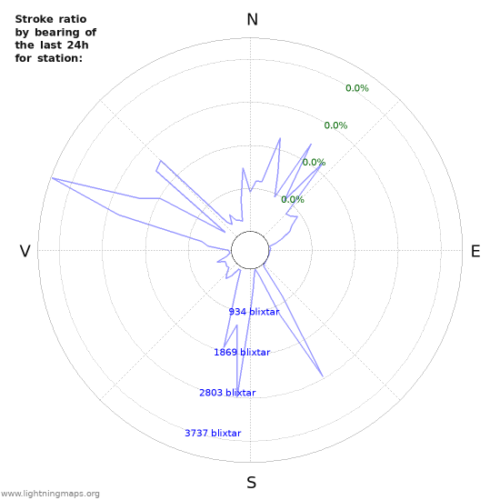 Grafer: Stroke ratio by bearing