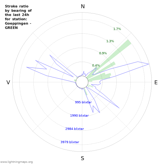 Grafer: Stroke ratio by bearing