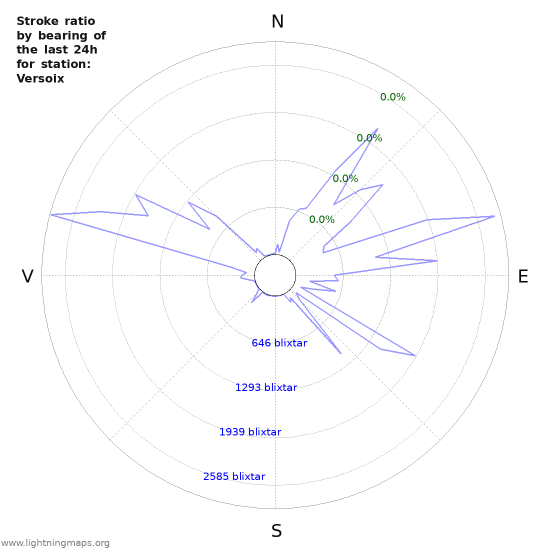 Grafer: Stroke ratio by bearing