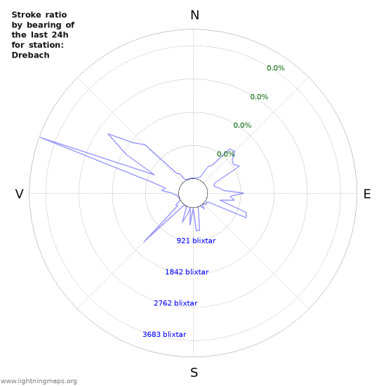 Grafer: Stroke ratio by bearing