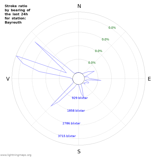 Grafer: Stroke ratio by bearing