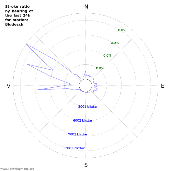 Grafer: Stroke ratio by bearing