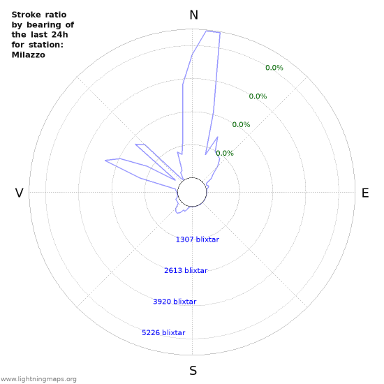 Grafer: Stroke ratio by bearing