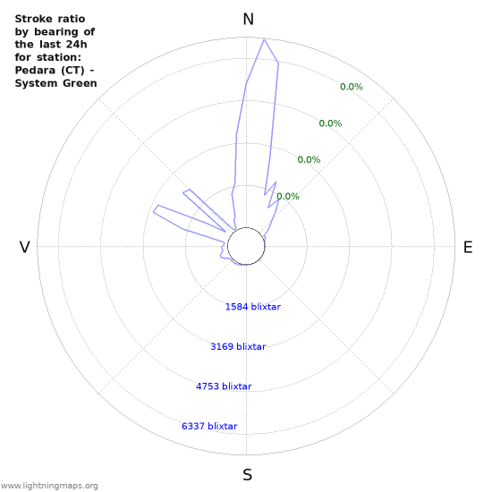 Grafer: Stroke ratio by bearing