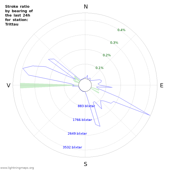 Grafer: Stroke ratio by bearing