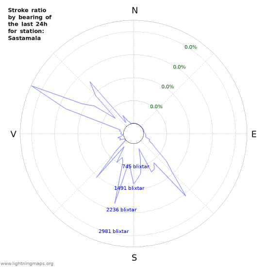 Grafer: Stroke ratio by bearing