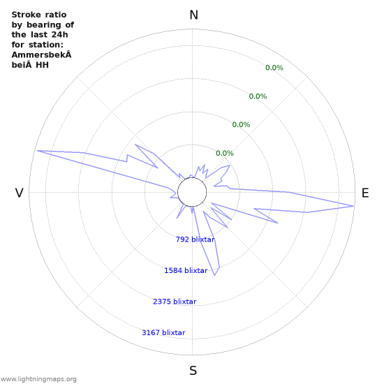 Grafer: Stroke ratio by bearing