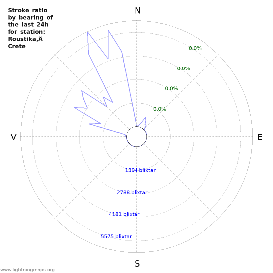 Grafer: Stroke ratio by bearing