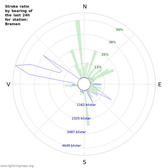 Grafer: Stroke ratio by bearing