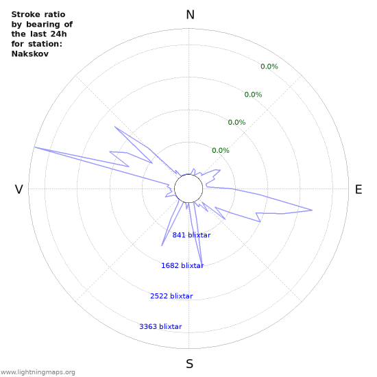 Grafer: Stroke ratio by bearing