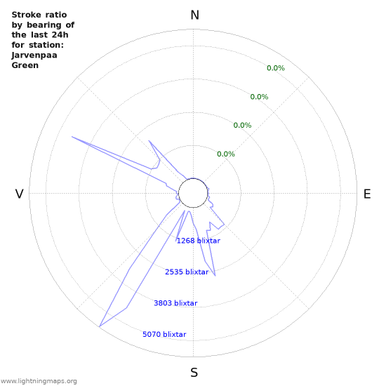 Grafer: Stroke ratio by bearing