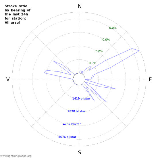 Grafer: Stroke ratio by bearing