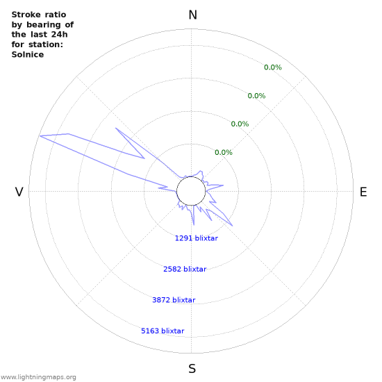 Grafer: Stroke ratio by bearing