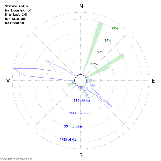 Grafer: Stroke ratio by bearing