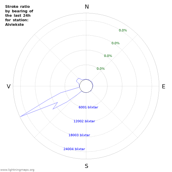 Grafer: Stroke ratio by bearing