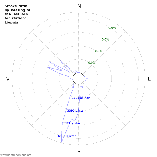 Grafer: Stroke ratio by bearing