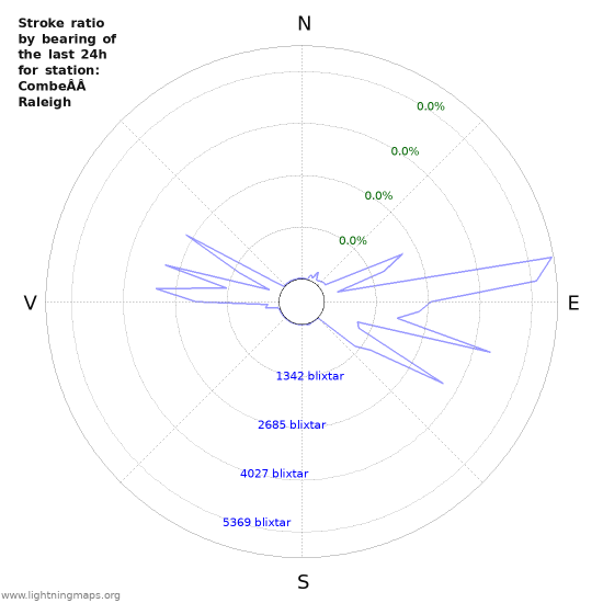 Grafer: Stroke ratio by bearing