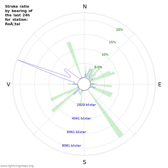 Grafer: Stroke ratio by bearing