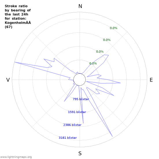 Grafer: Stroke ratio by bearing