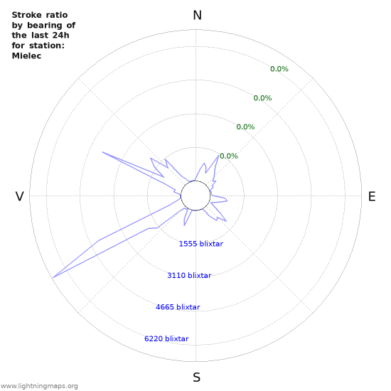 Grafer: Stroke ratio by bearing