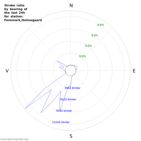 Grafer: Stroke ratio by bearing